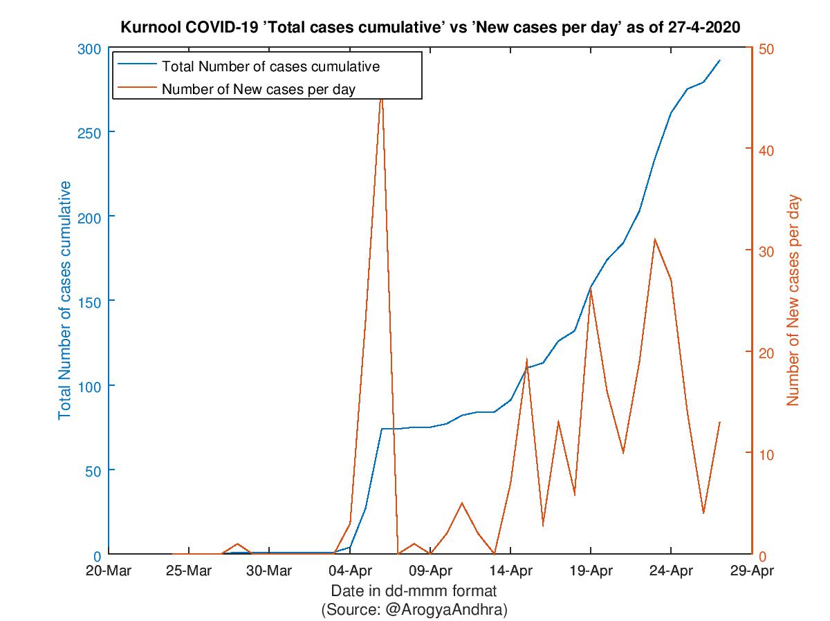 Kurnool COVID-19 Cases Summary as of 27-Apr-2020